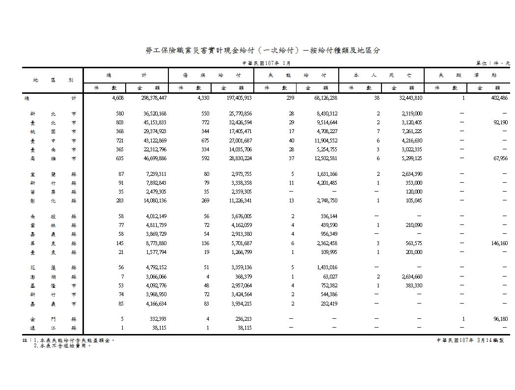 勞工保險職業災害實計現金給付（一次給付）－按給付種類及地區分第1頁圖表